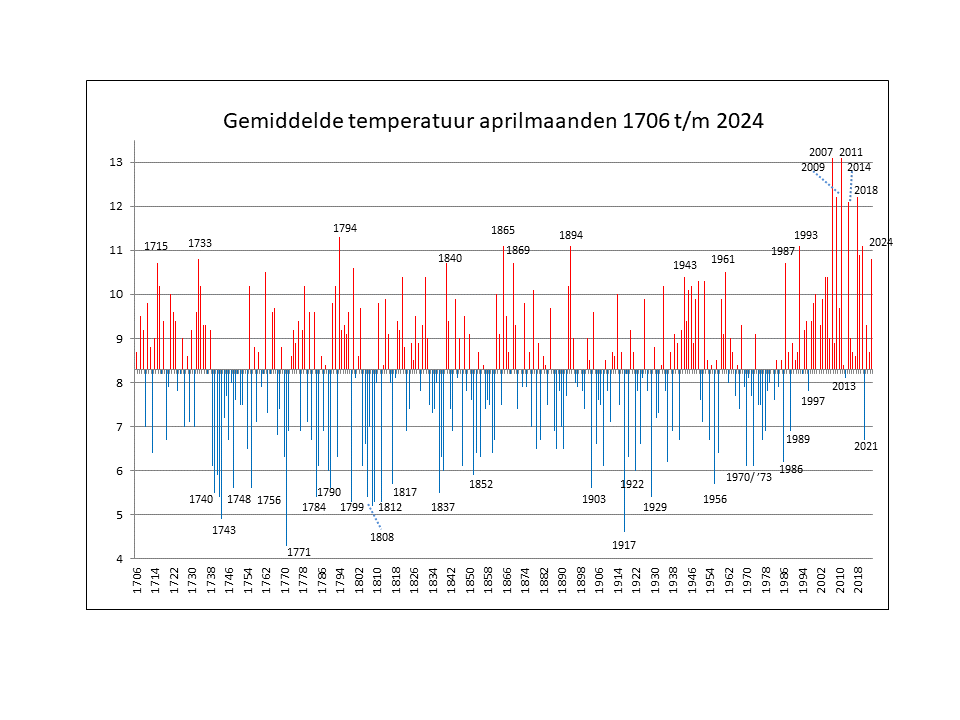 Gemiddelde april temperaturen Nederland